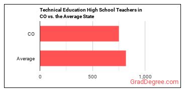 Career/Technical Education Teachers, Secondary School in Colorado vs. the average state