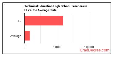 Career/Technical Education Teachers, Secondary School in Florida vs. the average state
