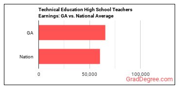 Career/Technical Education Teachers, Secondary School earnings in Georgia vs. the national average
