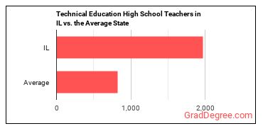 Career/Technical Education Teachers, Secondary School in Illinois vs. the average state