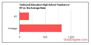 Career/Technical Education Teachers, Secondary School in Kentucky vs. the average state
