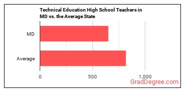 Career/Technical Education Teachers, Secondary School in Maryland vs. the average state