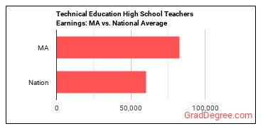 Career/Technical Education Teachers, Secondary School earnings in Massachusetts vs. the national average