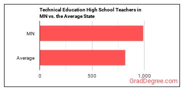 Career/Technical Education Teachers, Secondary School in Minnesota vs. the average state