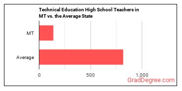 Career/Technical Education Teachers, Secondary School in Montana vs. the average state