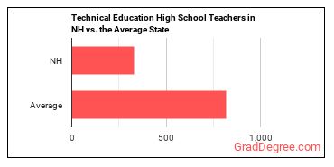 Career/Technical Education Teachers, Secondary School in New Hampshire vs. the average state
