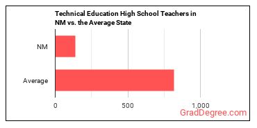 Career/Technical Education Teachers, Secondary School in New Mexico vs. the average state