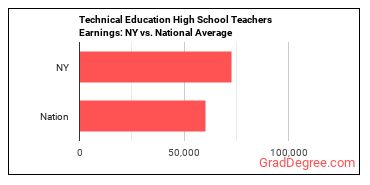 Career/Technical Education Teachers, Secondary School earnings in New York vs. the national average