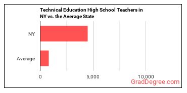 Career/Technical Education Teachers, Secondary School in New York vs. the average state