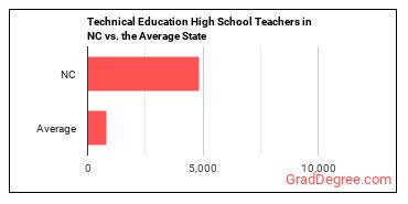 Career/Technical Education Teachers, Secondary School in North Carolina vs. the average state