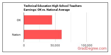 Career/Technical Education Teachers, Secondary School earnings in Oklahoma vs. the national average