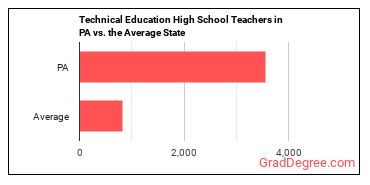 Career/Technical Education Teachers, Secondary School in Pennsylvania vs. the average state