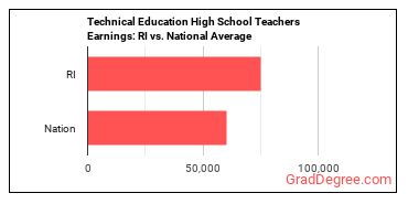 Career/Technical Education Teachers, Secondary School earnings in Rhode Island vs. the national average