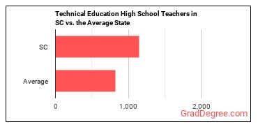 Career/Technical Education Teachers, Secondary School in South Carolina vs. the average state