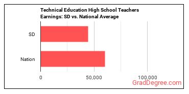 Career/Technical Education Teachers, Secondary School earnings in South Dakota vs. the national average