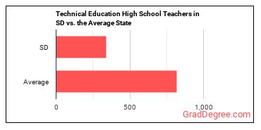 Career/Technical Education Teachers, Secondary School in South Dakota vs. the average state