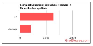 Career/Technical Education Teachers, Secondary School in Tennessee vs. the average state