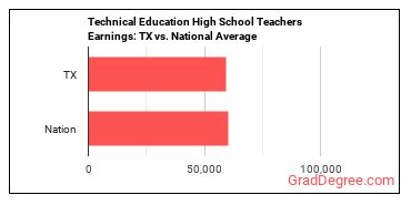 Career/Technical Education Teachers, Secondary School earnings in Texas vs. the national average