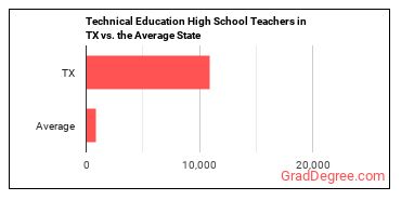 Career/Technical Education Teachers, Secondary School in Texas vs. the average state