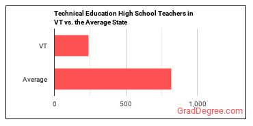 Career/Technical Education Teachers, Secondary School in Vermont vs. the average state