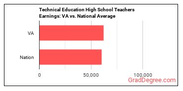 Career/Technical Education Teachers, Secondary School earnings in Virginia vs. the national average