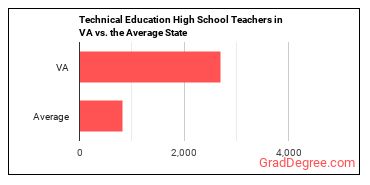 Career/Technical Education Teachers, Secondary School in Virginia vs. the average state