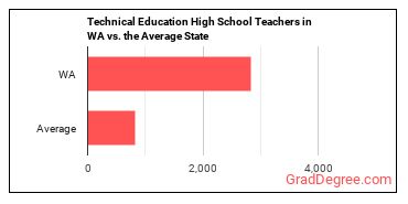 Career/Technical Education Teachers, Secondary School in Washington vs. the average state