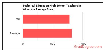 Career/Technical Education Teachers, Secondary School in Wisconsin vs. the average state