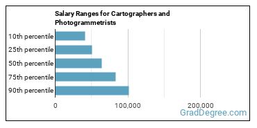 Salary ranges for Cartographers and Photogrammetrists