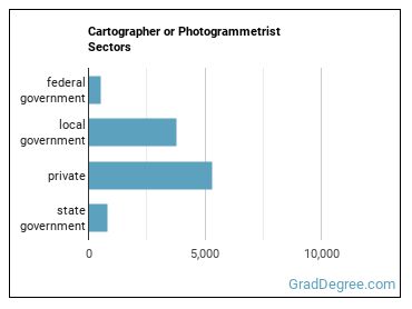 Cartographers and Photogrammetrists sectors