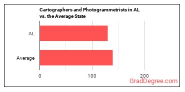 Cartographers and Photogrammetrists in Alabama vs. the average state