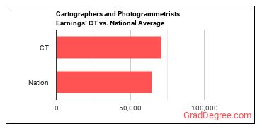 Cartographers and Photogrammetrists earnings in Connecticut vs. the national average