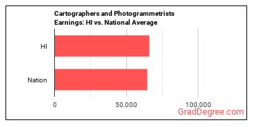 Cartographers and Photogrammetrists earnings in Hawaii vs. the national average