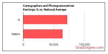 Cartographers and Photogrammetrists earnings in Illinois vs. the national average