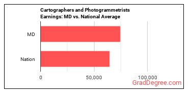 Cartographers and Photogrammetrists earnings in Maryland vs. the national average