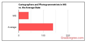 Cartographers and Photogrammetrists in Mississippi vs. the average state