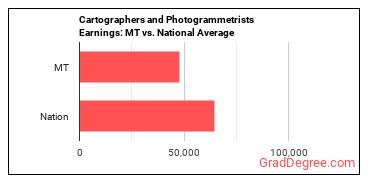 Cartographers and Photogrammetrists earnings in Montana vs. the national average