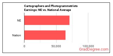 Cartographers and Photogrammetrists earnings in Nebraska vs. the national average