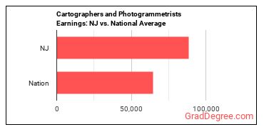 Cartographers and Photogrammetrists earnings in New Jersey vs. the national average