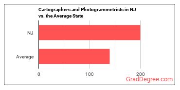 Cartographers and Photogrammetrists in New Jersey vs. the average state