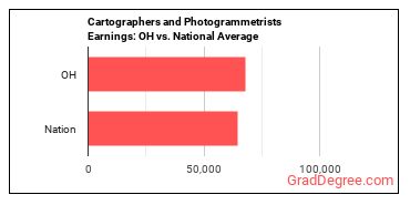 Cartographers and Photogrammetrists earnings in Ohio vs. the national average