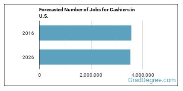 Forecasted number of jobs for Cashiers