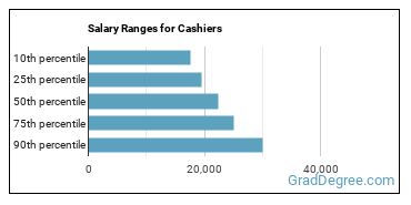 Salary ranges for Cashiers