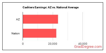 Cashiers earnings in Arizona vs. the national average
