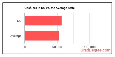 Cashiers in Colorado vs. the average state