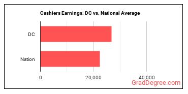 Cashiers earnings in District of Columbia vs. the national average