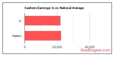 Cashiers earnings in Illinois vs. the national average