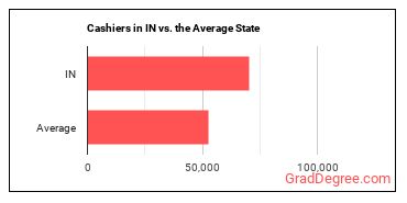 Cashiers in Indiana vs. the average state