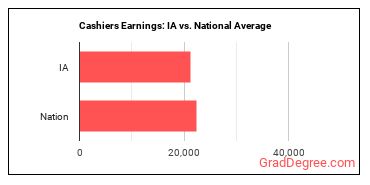 Cashiers earnings in Iowa vs. the national average
