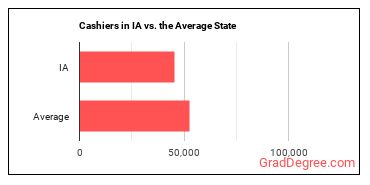 Cashiers in Iowa vs. the average state